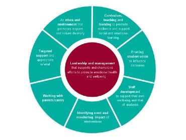 Green and red circle broken down into the eight whole school approach principles