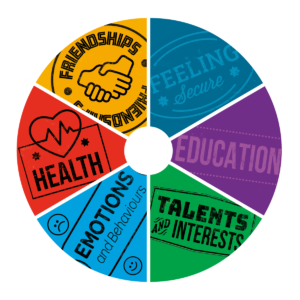 Infographic of a Resilience Wheel showing the six areas of resilience: Health, Friendships, Feeling Secure, Education, Talents and Interests, Emotions and Behaviours