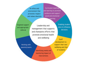 Whole School Approach wheel with coloured segments