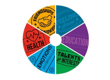 Colourful wheel with 6 segments: feeling secure, education, talents and interests, emotions and behaviours, health and friendships