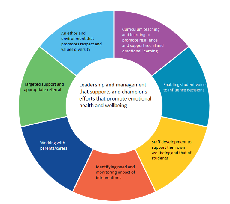 Whole School Approach - Kent Resilience Hub