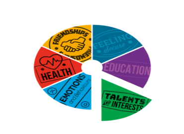 Resilience wheel with segments for friendship, feeling secure, education, talents and interests, emotions and behaviours and health