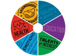 A picture of the Resilience wheel with six segments representing Health, Friendships, Feeling Secure, Education, Talents & Interests and Emotions & Behaviours