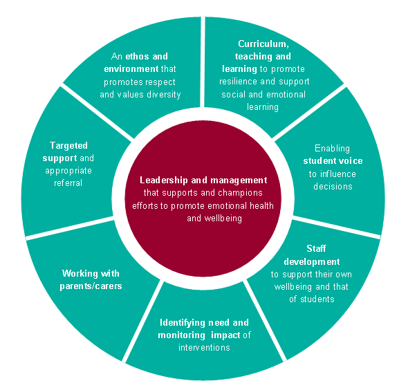 Looking To The Future – Improving Mental Health Outcomes For Children- 'Leadership and management' at centre of circle surrounded by 'ethos and environment', 'Curriculum, teaching and learing', 'Enabling student voice', 'Staff development', 'Identifying need and monitoring impact', 'Working with parents/carers', and 'Targeted support'.