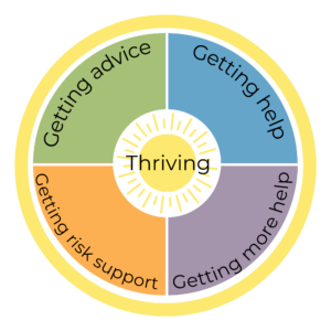 i thrive logo with text naming each of the needs based areas